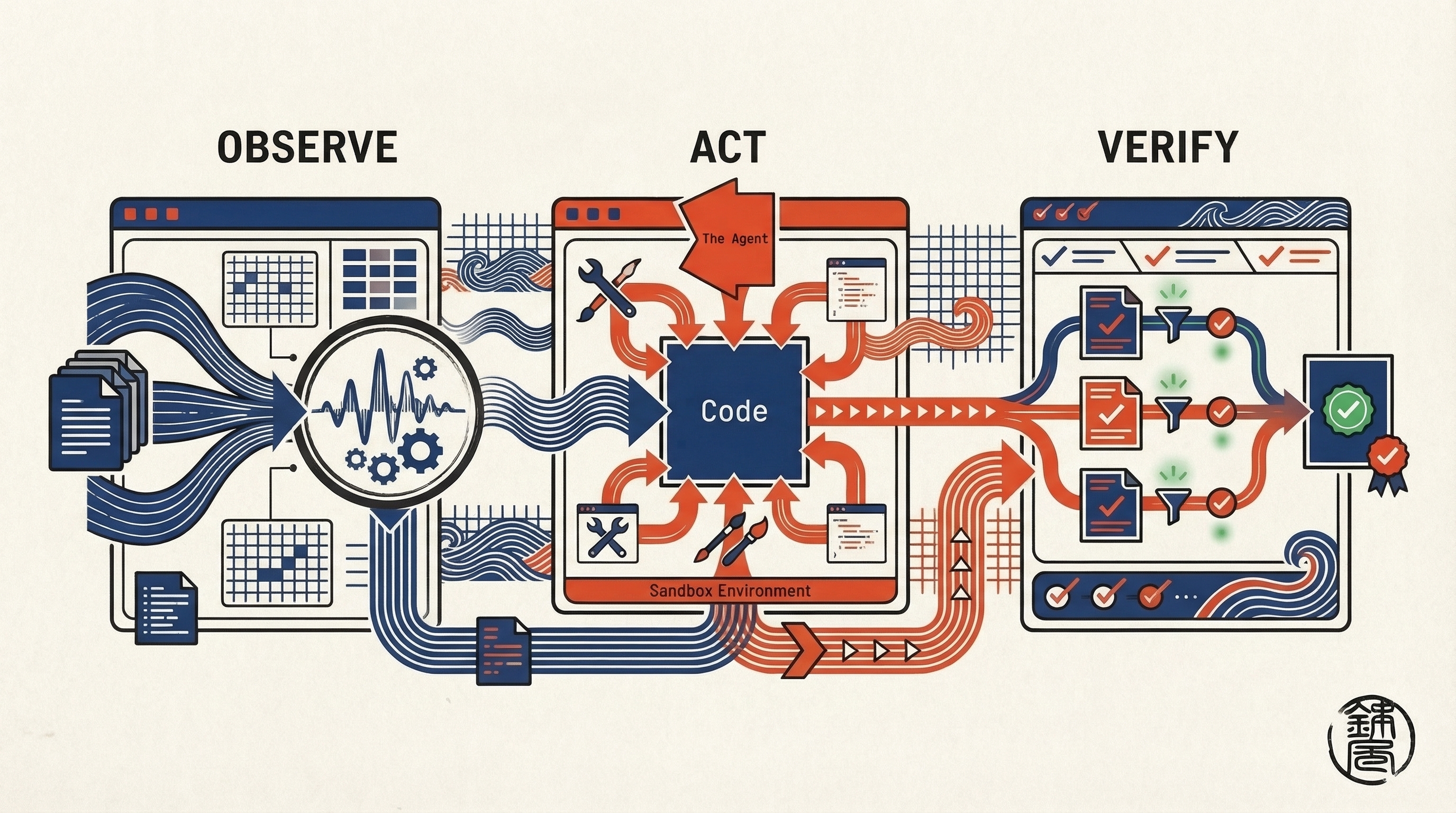 Illustration of the Observe, Act, and Verify command pipeline for an AI-assisted coding workflow.