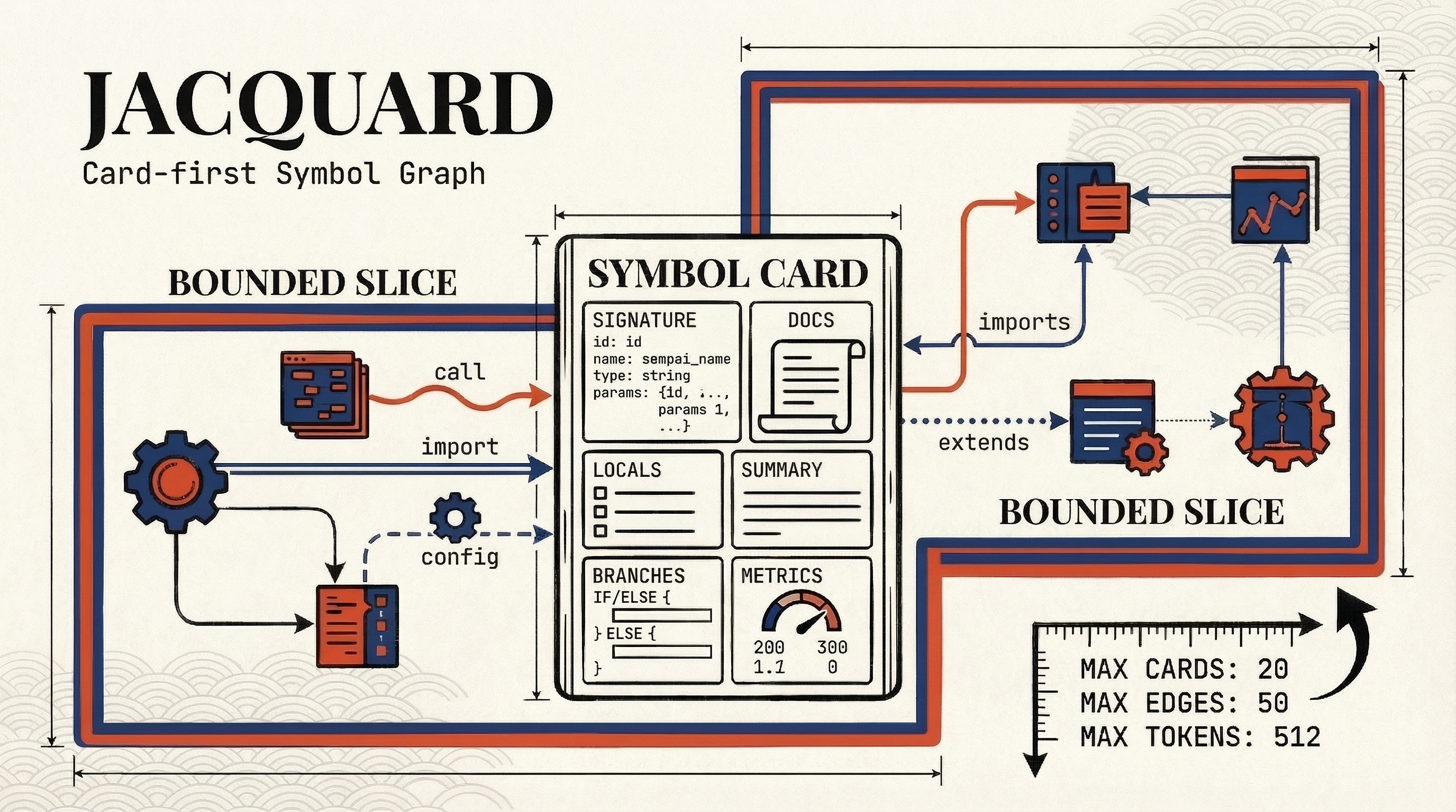 Illustrated diagram of a Jacquard symbol card at the center of a bounded slice with typed call, import, and config edges and explicit card, edge, and token budgets.