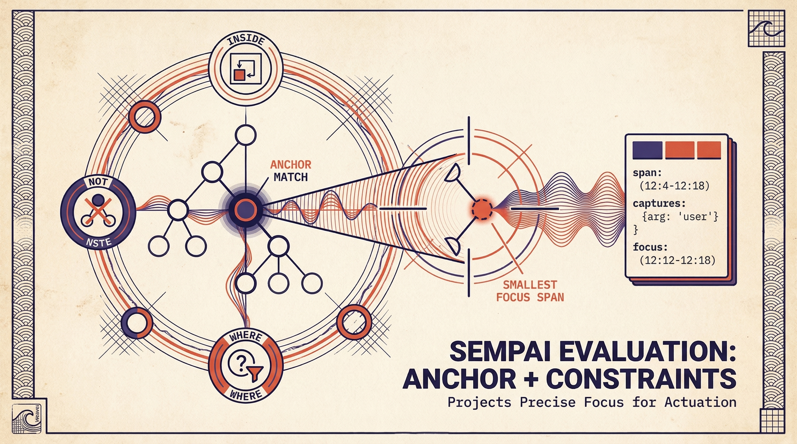 Illustrated diagram of anchor matching, constraint evaluation, and focus span selection for actuation.