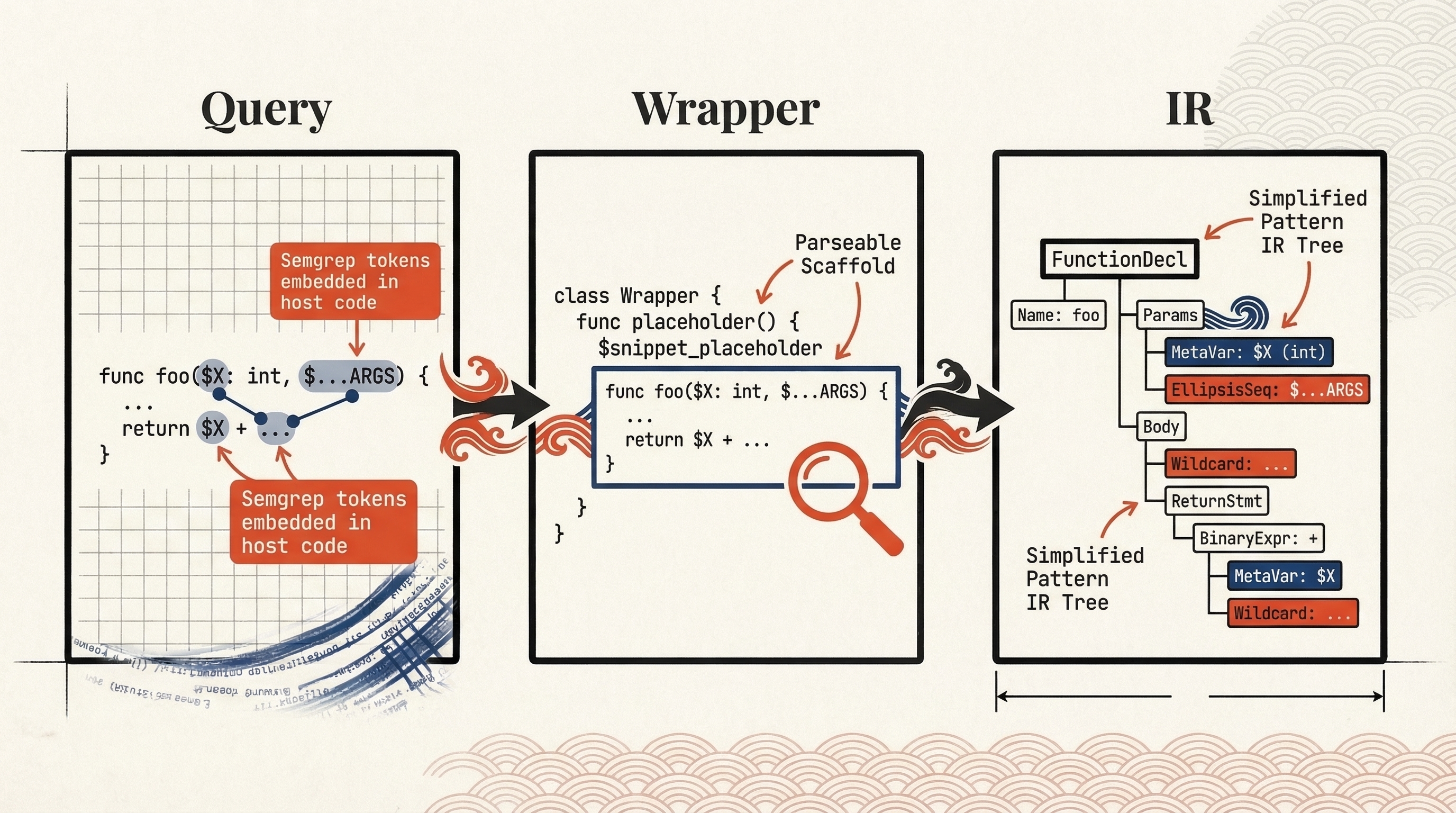 Illustrated three-stage diagram of query snippet compilation into wrapper scaffolds and pattern IR.