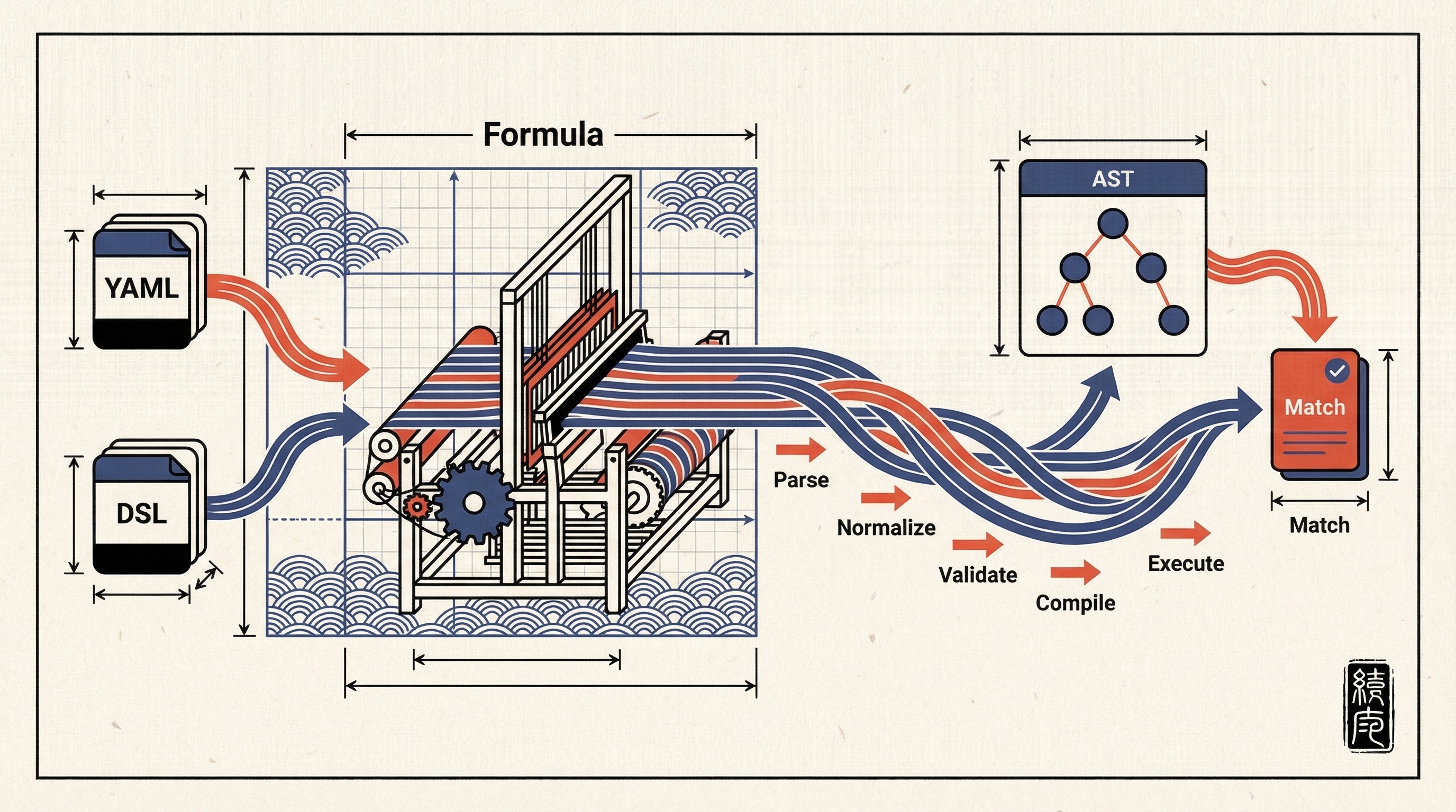 Illustrated diagram of the Sempai pipeline from YAML and DSL input through formula normalization to AST execution and match output.